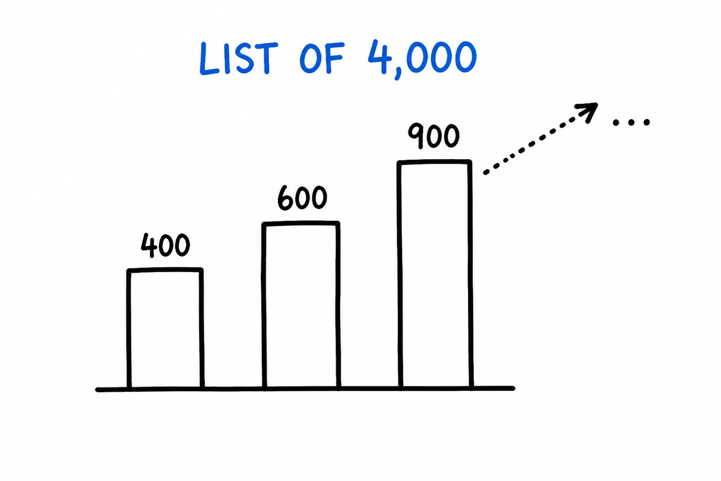Bar chart warming up a list of 4,000: sends of 400, then 600, then 900, rising step by step.