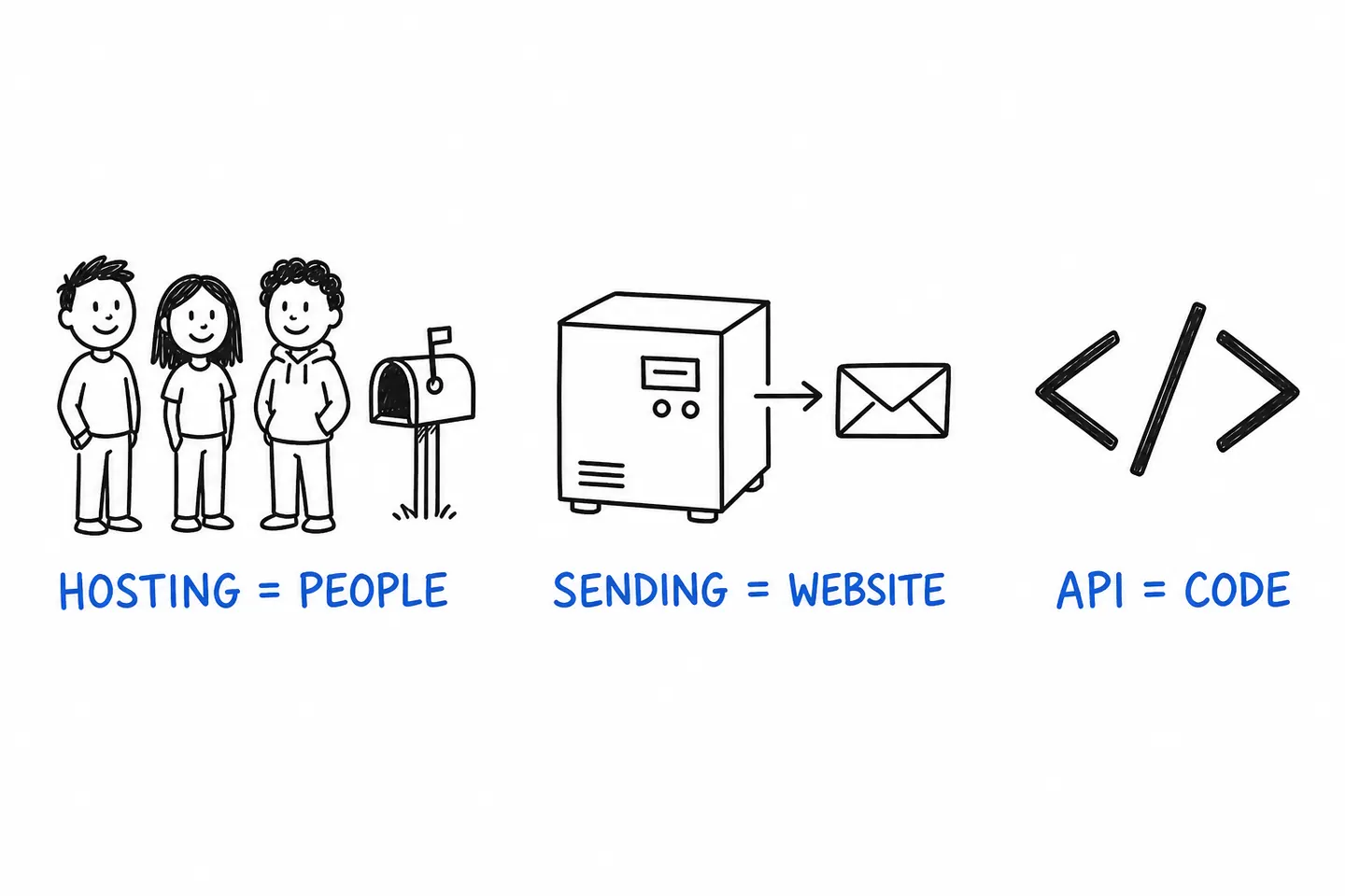 Three email jobs side by side: hosting for people, a sending service for your website, an API for your code.