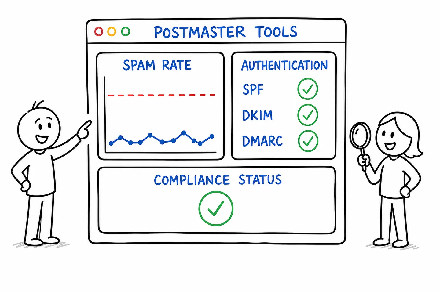 Google Postmaster Tools dashboard: spam rate chart, SPF, DKIM and DMARC results, and compliance status.