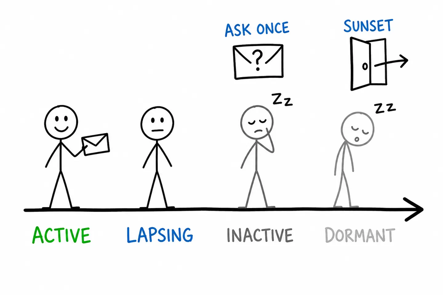 Subscriber engagement timeline: active, lapsing, inactive (ask once) and dormant (sunset).