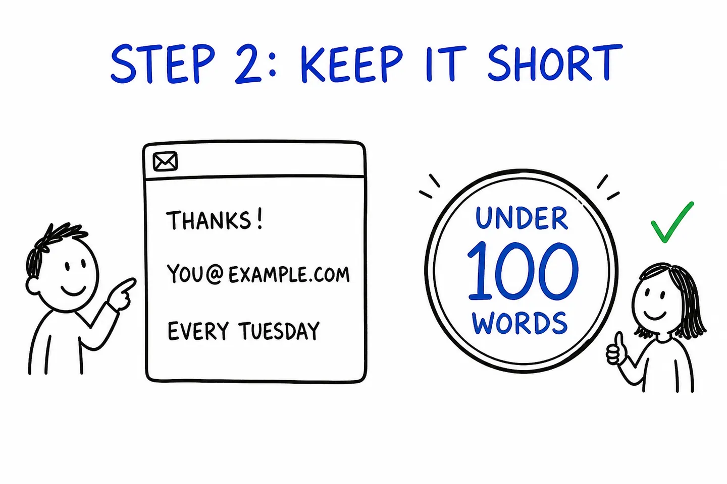 A short welcome email: thanks, the address used and when mail comes, beside an under 100 words badge.